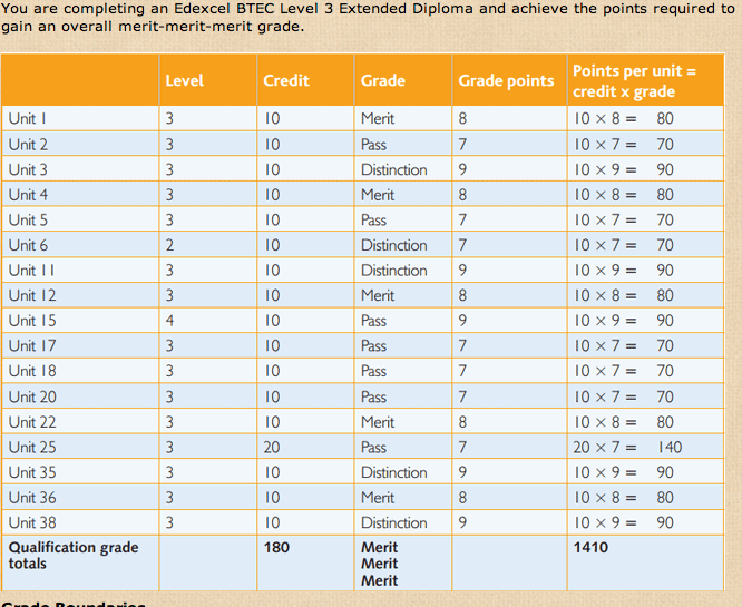 How do I get a Distinction* grade overall in my BTEC Subsidiary Diploma